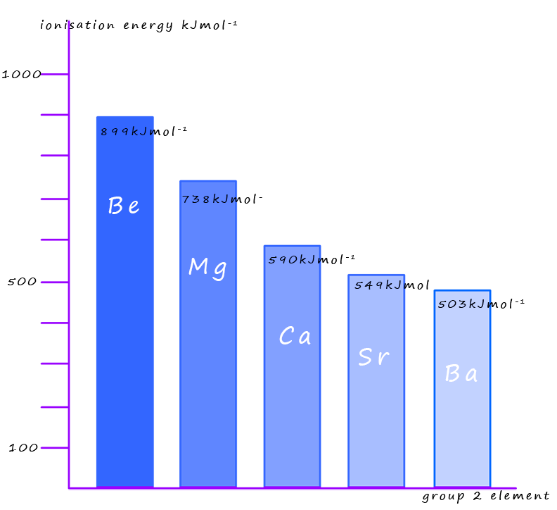 ionisation energies for the group 2 elements